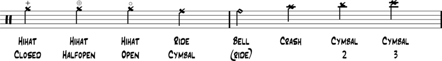 Cymbals and Drum Notations - Music THeory